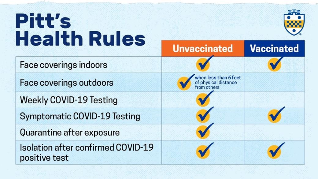Table showing a breakdown of Pitt's health rules and how they apply to unvaccinated and vaccinated individuals. This link will take you to the full page with the rules in an accessible text format.